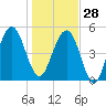 Seacamp Dock tide chart for Sunday, December 28, 2025
