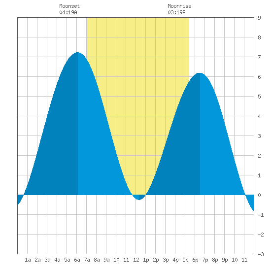 Seacamp Dock tide chart for Tuesday, December 2, 2025
