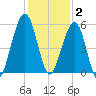 Seacamp Dock tide chart for Tuesday, December 2, 2025