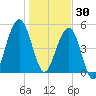 Seacamp Dock tide chart for Tuesday, December 30, 2025