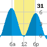 Seacamp Dock tide chart for Wednesday, December 31, 2025