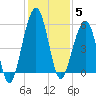 Seacamp Dock tide chart for Friday, December 5, 2025