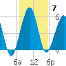 Seacamp Dock tide chart for Sunday, December 7, 2025