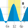 Seacamp Dock tide chart for Monday, December 8, 2025