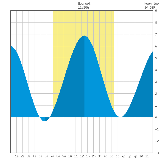 Seacamp Dock tide chart for Tuesday, December 9, 2025