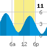 Seacamp Dock tide chart for Sunday, January 11, 2026