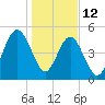 Seacamp Dock tide chart for Monday, January 12, 2026