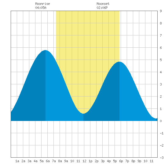 Seacamp Dock tide chart for Wednesday, January 14, 2026