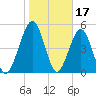 Seacamp Dock tide chart for Saturday, January 17, 2026
