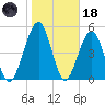 Seacamp Dock tide chart for Sunday, January 18, 2026