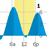 Seacamp Dock tide chart for Thursday, January 1, 2026