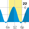 Seacamp Dock tide chart for Thursday, January 22, 2026