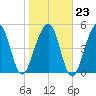 Seacamp Dock tide chart for Friday, January 23, 2026