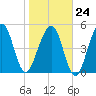 Seacamp Dock tide chart for Saturday, January 24, 2026