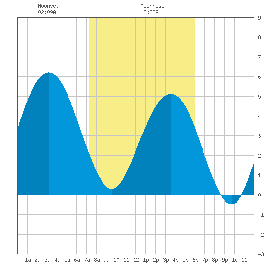 Seacamp Dock tide chart for Tuesday, January 27, 2026