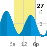 Seacamp Dock tide chart for Tuesday, January 27, 2026