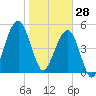 Seacamp Dock tide chart for Wednesday, January 28, 2026