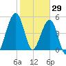 Seacamp Dock tide chart for Thursday, January 29, 2026