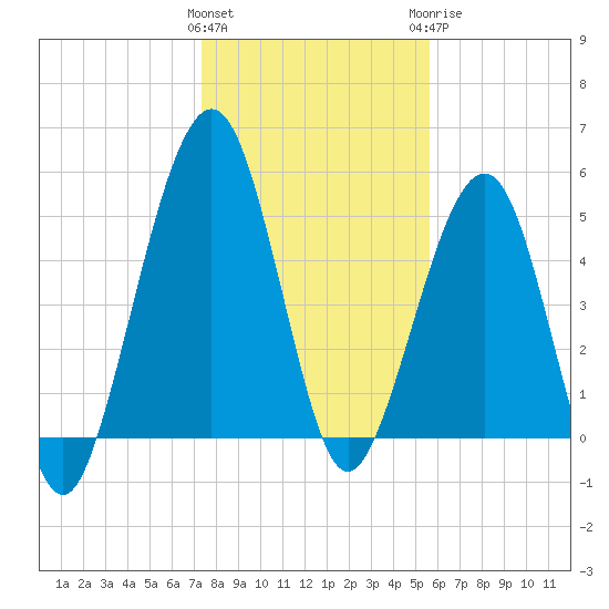 Seacamp Dock tide chart for Friday, January 2, 2026