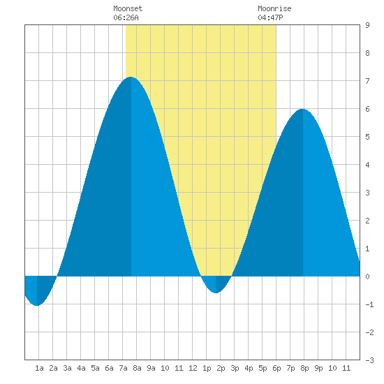 Seacamp Dock tide chart for Saturday, January 31, 2026
