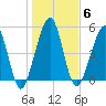 Seacamp Dock tide chart for Tuesday, January 6, 2026