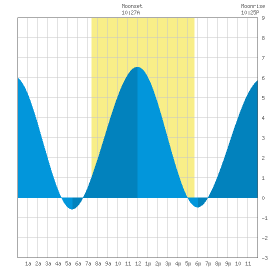 Seacamp Dock tide chart for Wednesday, January 7, 2026