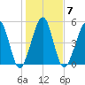 Seacamp Dock tide chart for Wednesday, January 7, 2026