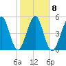 Seacamp Dock tide chart for Thursday, January 8, 2026