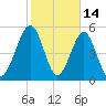 Seacamp Dock tide chart for Saturday, February 14, 2026