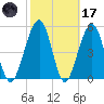 Seacamp Dock tide chart for Tuesday, February 17, 2026