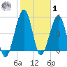 Seacamp Dock tide chart for Sunday, February 1, 2026