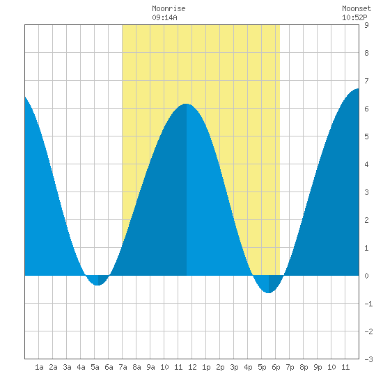 Seacamp Dock tide chart for Saturday, February 21, 2026