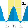 Seacamp Dock tide chart for Saturday, February 21, 2026