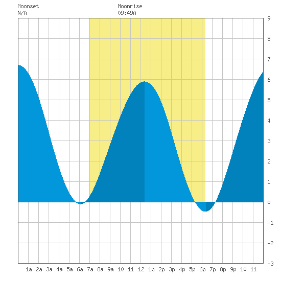 Seacamp Dock tide chart for Sunday, February 22, 2026