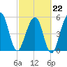 Seacamp Dock tide chart for Sunday, February 22, 2026