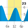 Seacamp Dock tide chart for Monday, February 23, 2026