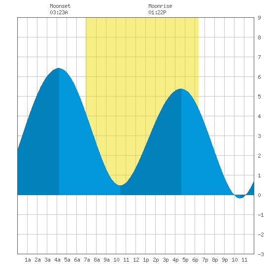 Seacamp Dock tide chart for Thursday, February 26, 2026