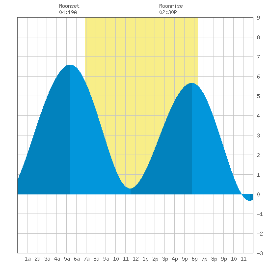 Seacamp Dock tide chart for Friday, February 27, 2026