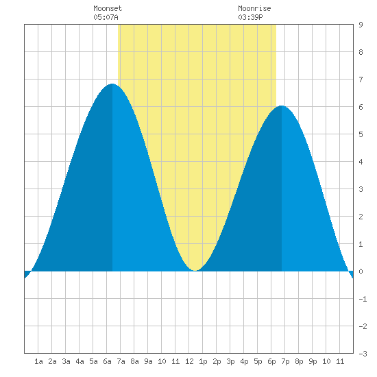 Seacamp Dock tide chart for Saturday, February 28, 2026