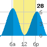 Seacamp Dock tide chart for Saturday, February 28, 2026