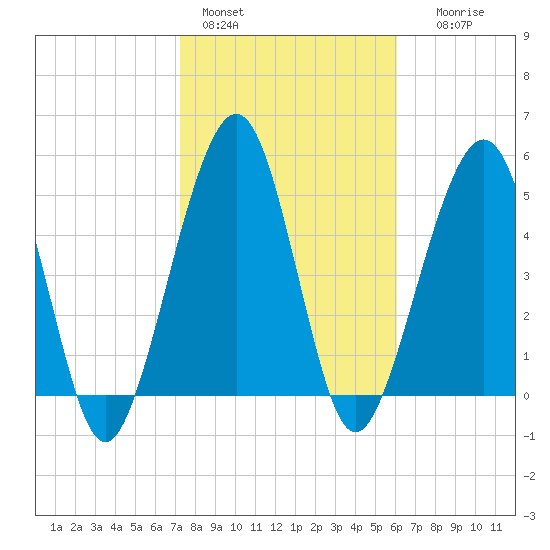 Seacamp Dock tide chart for Tuesday, February 3, 2026