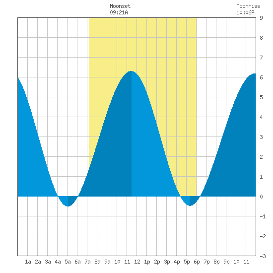 Seacamp Dock tide chart for Thursday, February 5, 2026