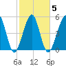 Seacamp Dock tide chart for Thursday, February 5, 2026