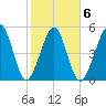 Seacamp Dock tide chart for Friday, February 6, 2026