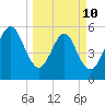 Seacamp Dock tide chart for Tuesday, March 10, 2026