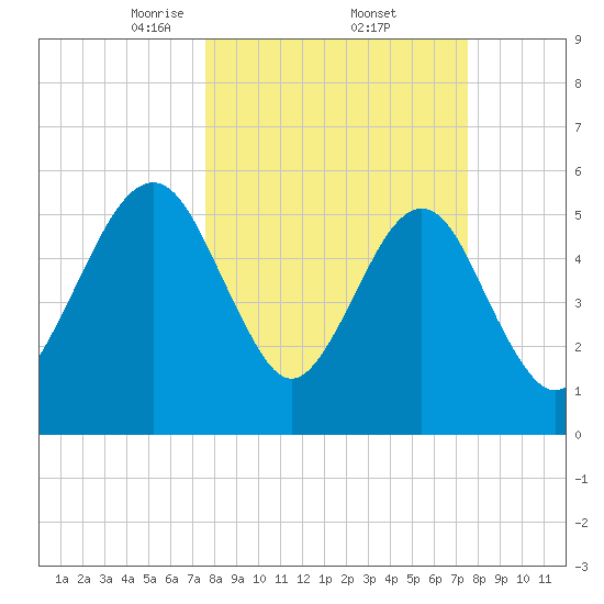 Seacamp Dock tide chart for Friday, March 13, 2026