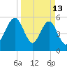 Seacamp Dock tide chart for Friday, March 13, 2026