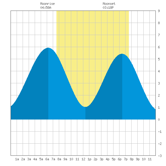 Seacamp Dock tide chart for Saturday, March 14, 2026