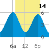 Seacamp Dock tide chart for Saturday, March 14, 2026