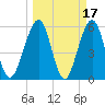 Seacamp Dock tide chart for Tuesday, March 17, 2026